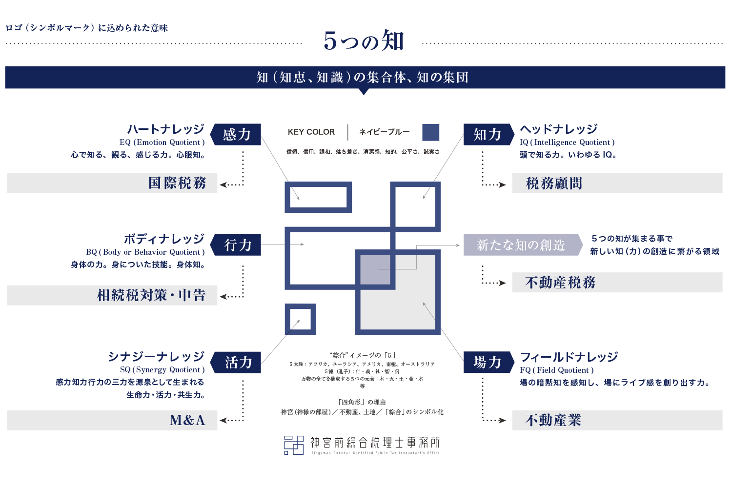 5つの知